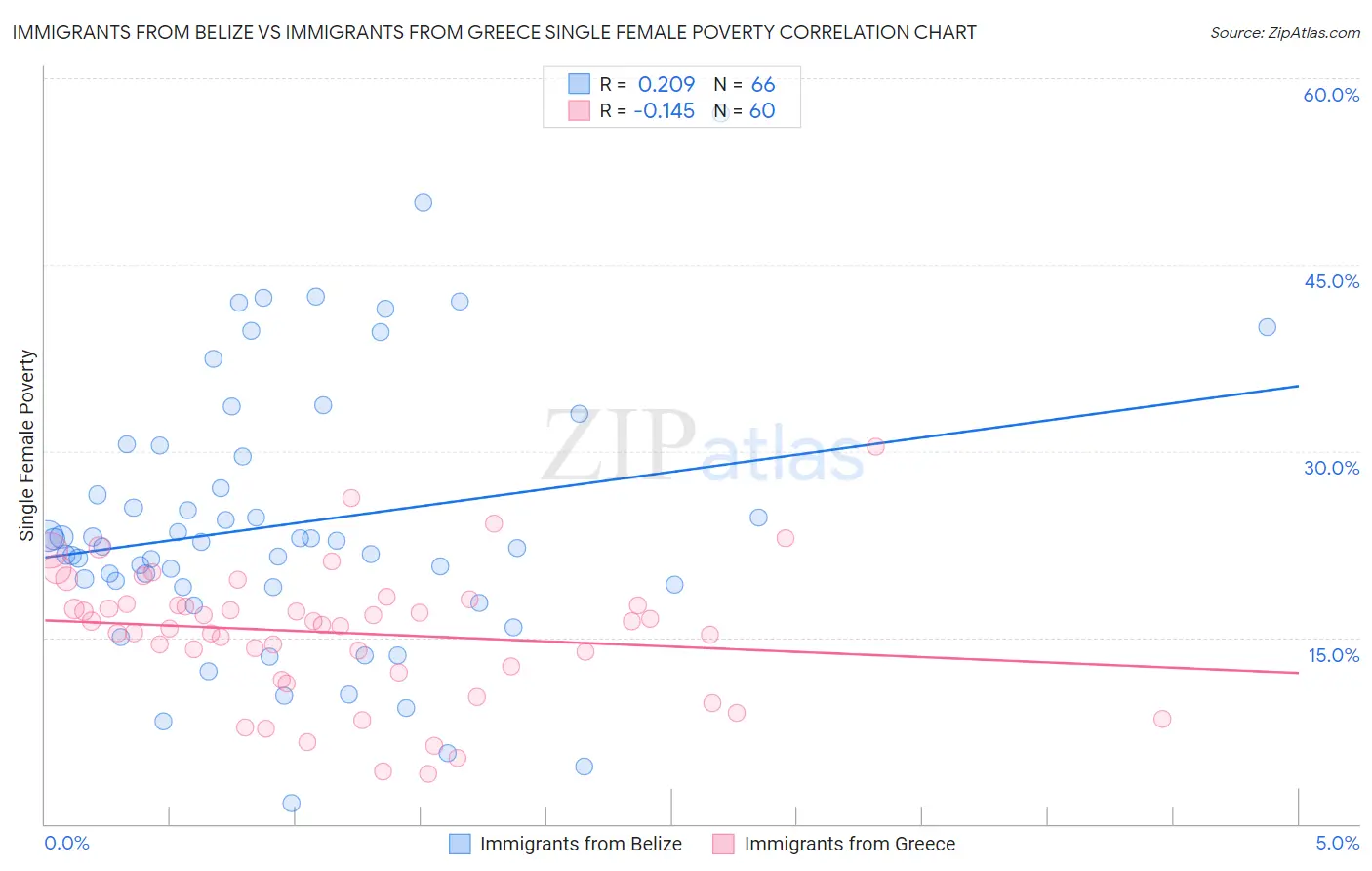 Immigrants from Belize vs Immigrants from Greece Single Female Poverty
