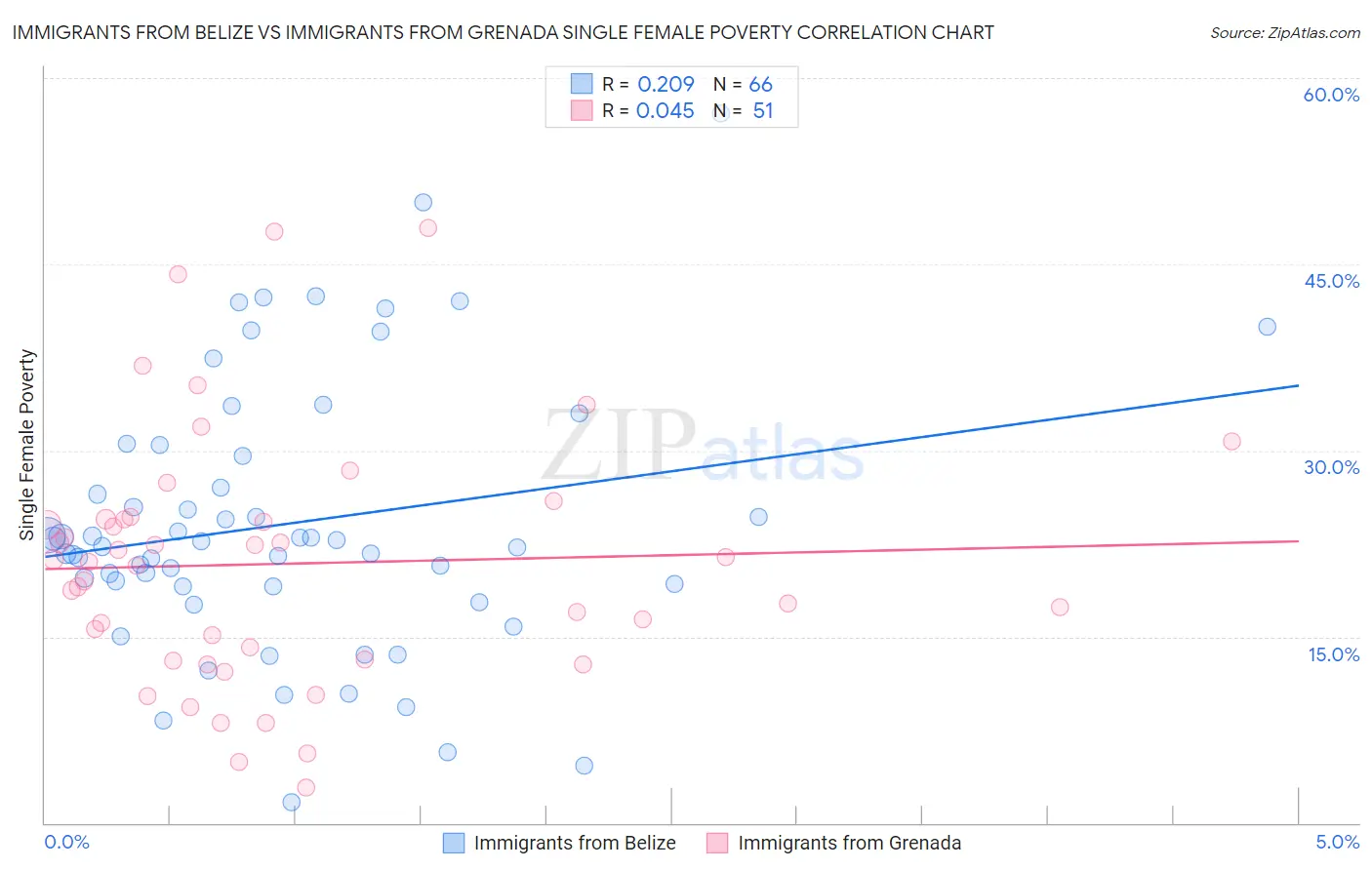Immigrants from Belize vs Immigrants from Grenada Single Female Poverty