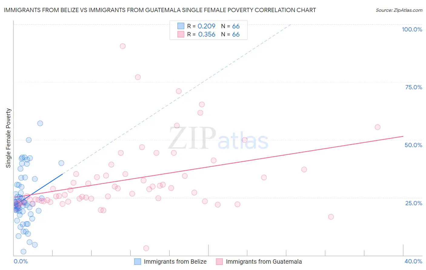 Immigrants from Belize vs Immigrants from Guatemala Single Female Poverty