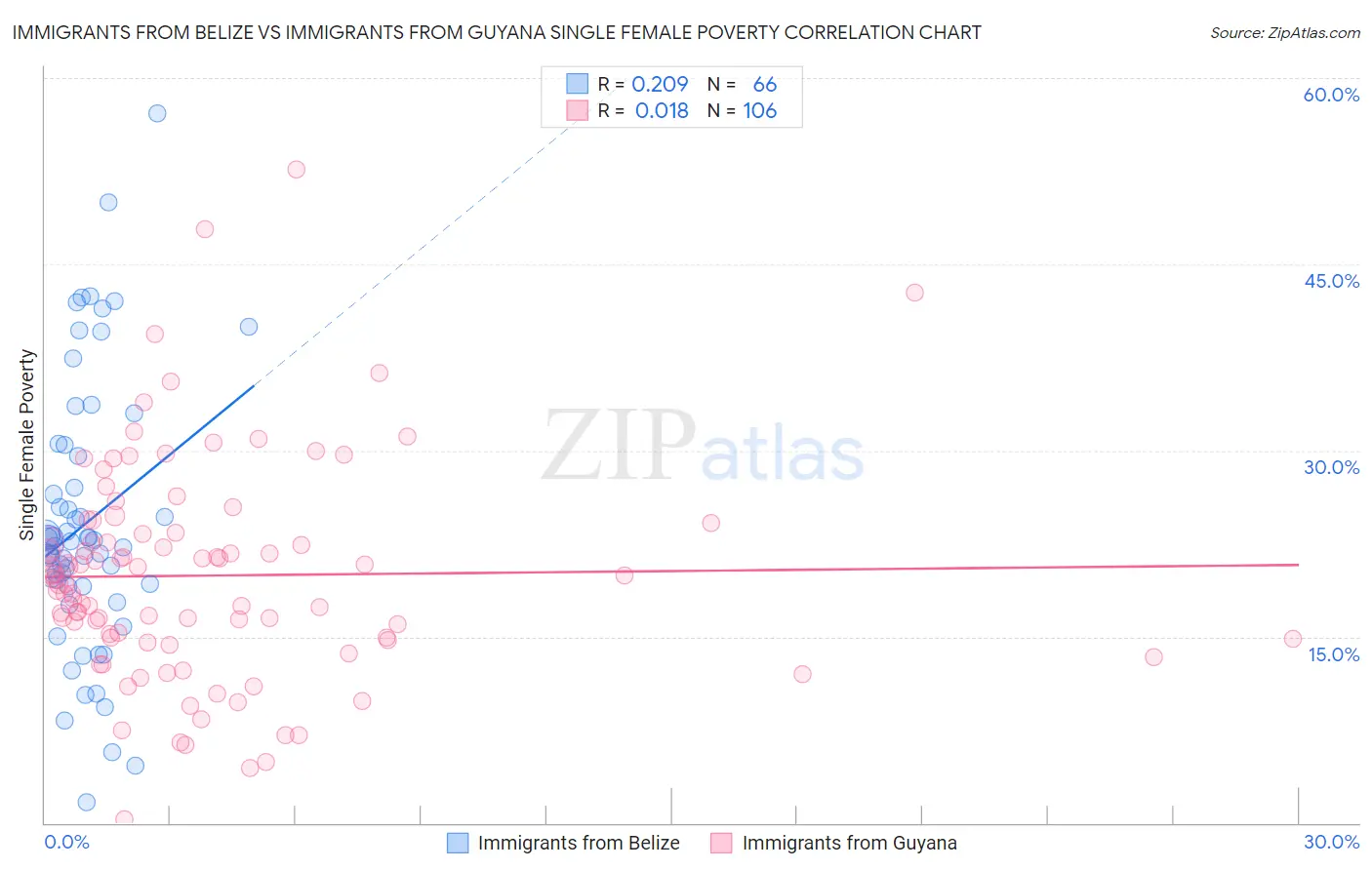 Immigrants from Belize vs Immigrants from Guyana Single Female Poverty