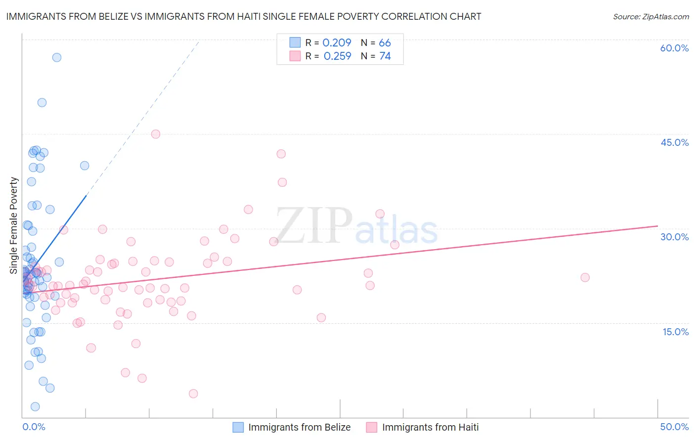 Immigrants from Belize vs Immigrants from Haiti Single Female Poverty