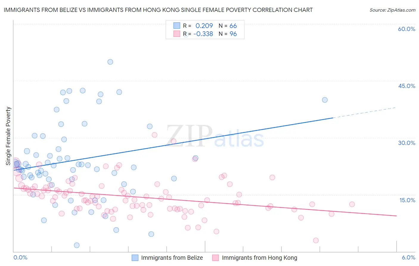 Immigrants from Belize vs Immigrants from Hong Kong Single Female Poverty
