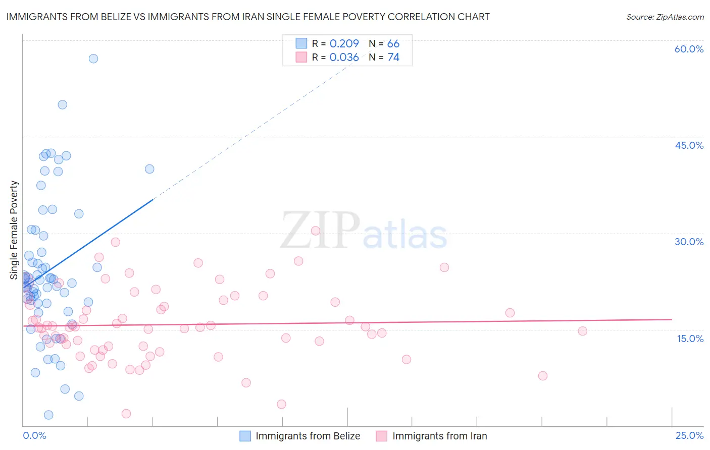 Immigrants from Belize vs Immigrants from Iran Single Female Poverty