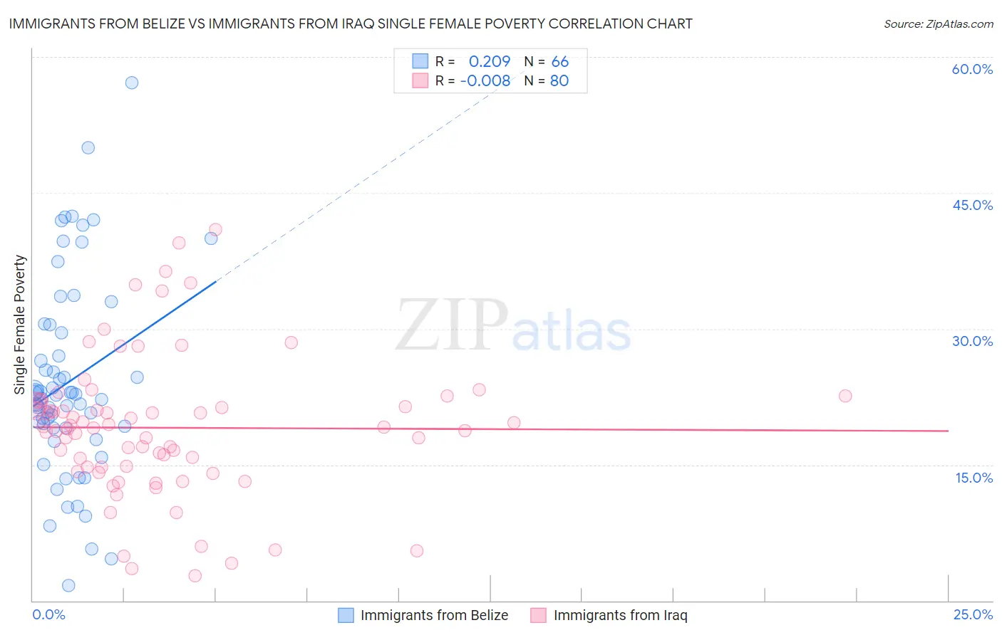 Immigrants from Belize vs Immigrants from Iraq Single Female Poverty