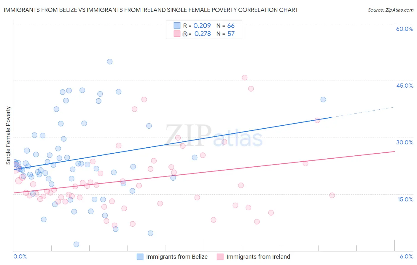 Immigrants from Belize vs Immigrants from Ireland Single Female Poverty