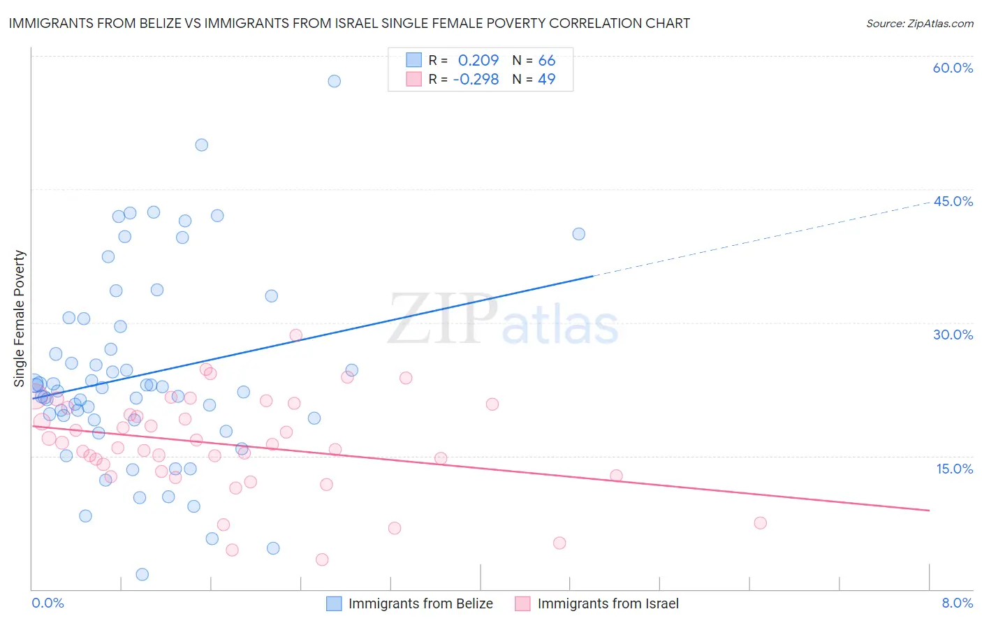 Immigrants from Belize vs Immigrants from Israel Single Female Poverty