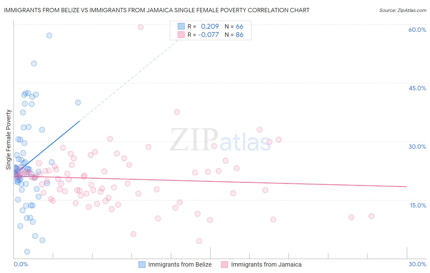 Immigrants from Belize vs Immigrants from Jamaica Single Female Poverty