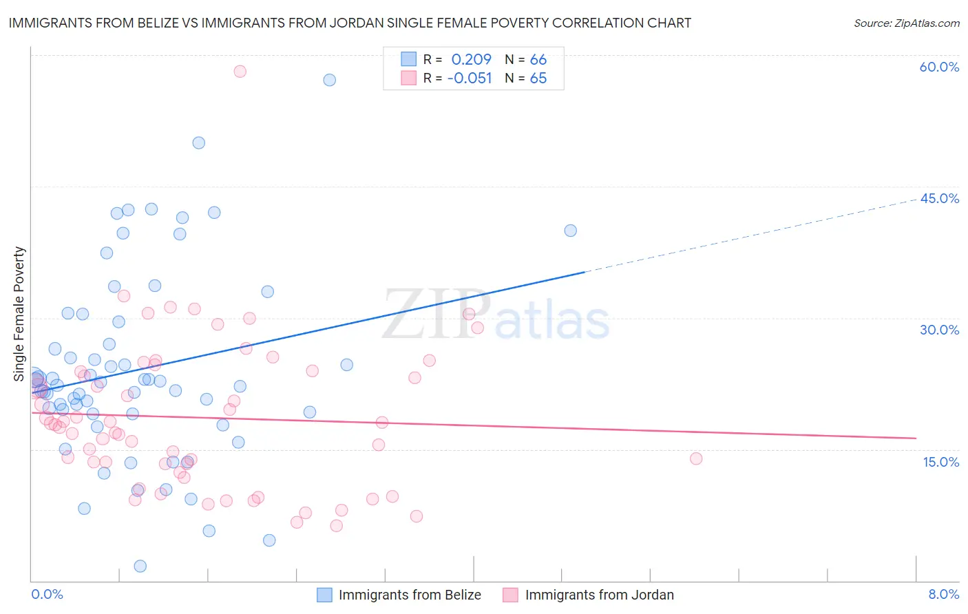 Immigrants from Belize vs Immigrants from Jordan Single Female Poverty