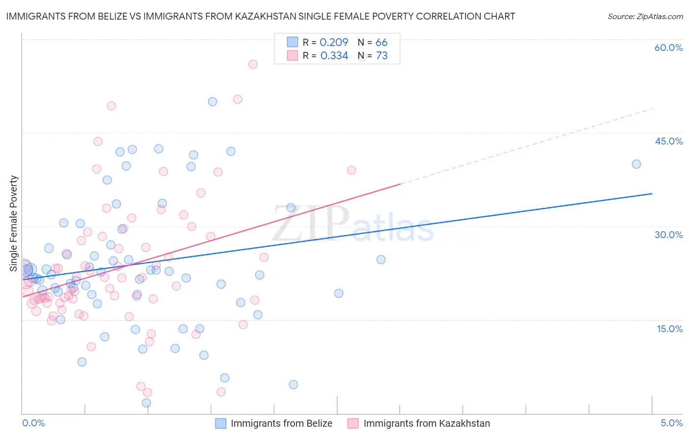 Immigrants from Belize vs Immigrants from Kazakhstan Single Female Poverty