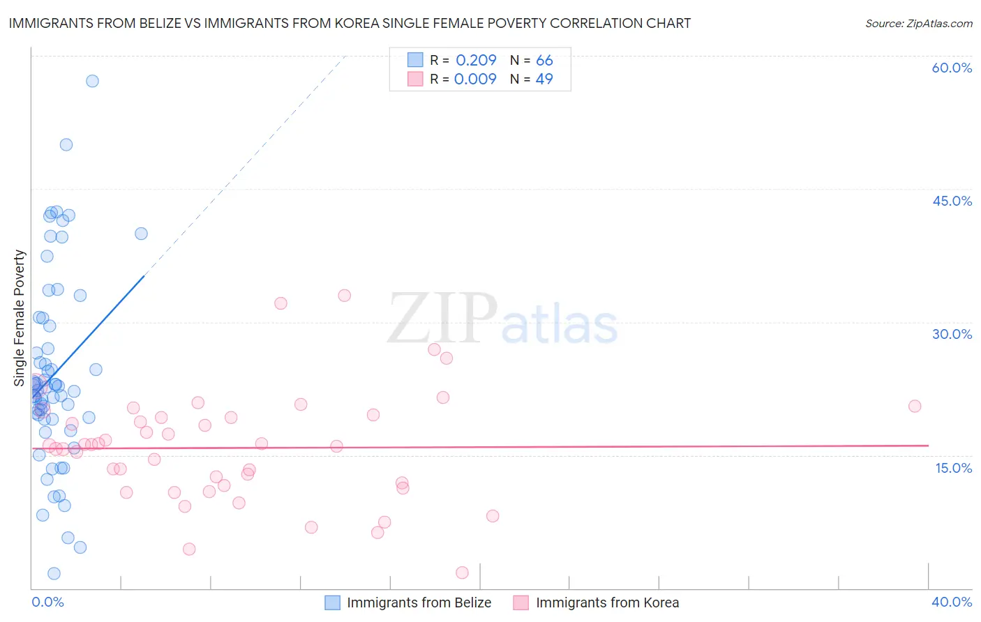 Immigrants from Belize vs Immigrants from Korea Single Female Poverty