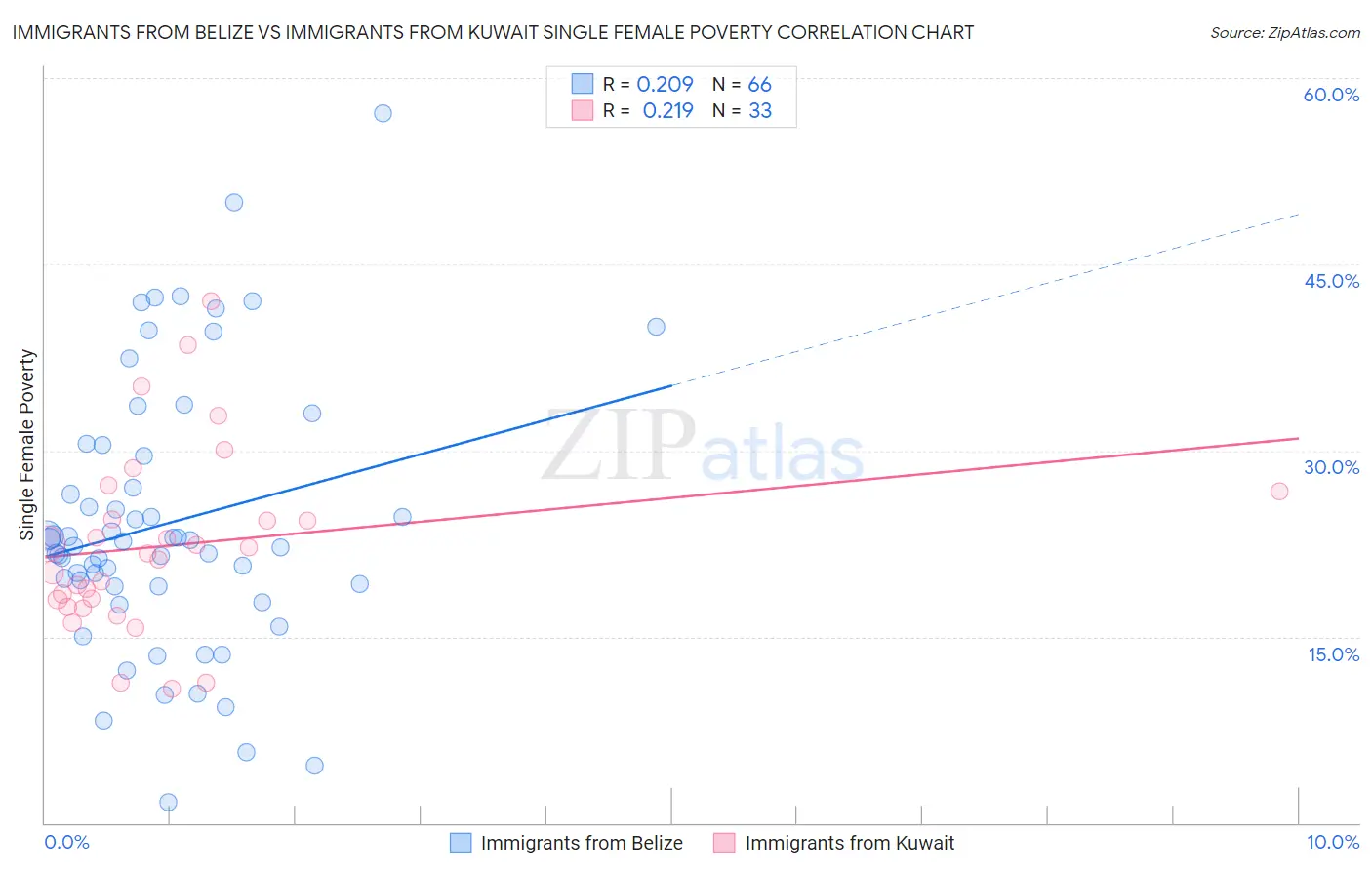 Immigrants from Belize vs Immigrants from Kuwait Single Female Poverty
