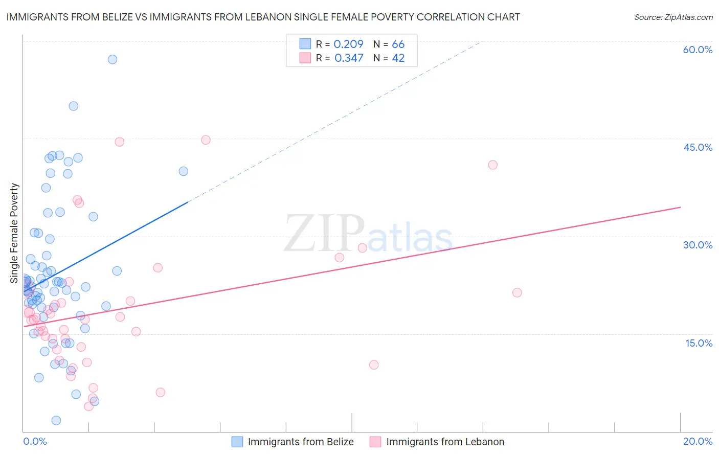 Immigrants from Belize vs Immigrants from Lebanon Single Female Poverty