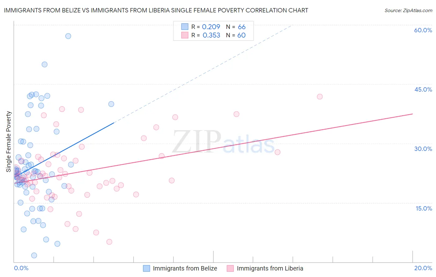 Immigrants from Belize vs Immigrants from Liberia Single Female Poverty
