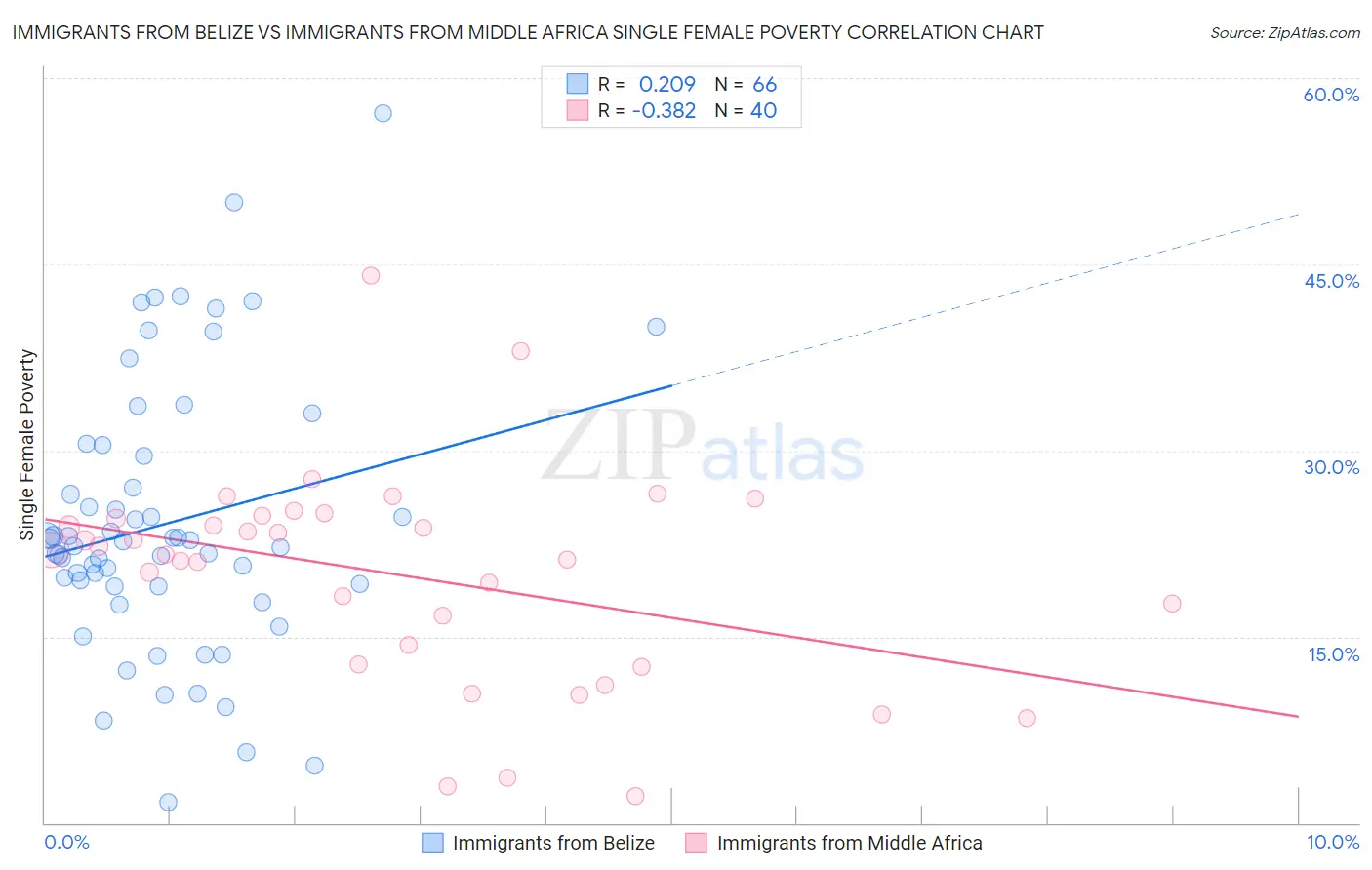 Immigrants from Belize vs Immigrants from Middle Africa Single Female Poverty
