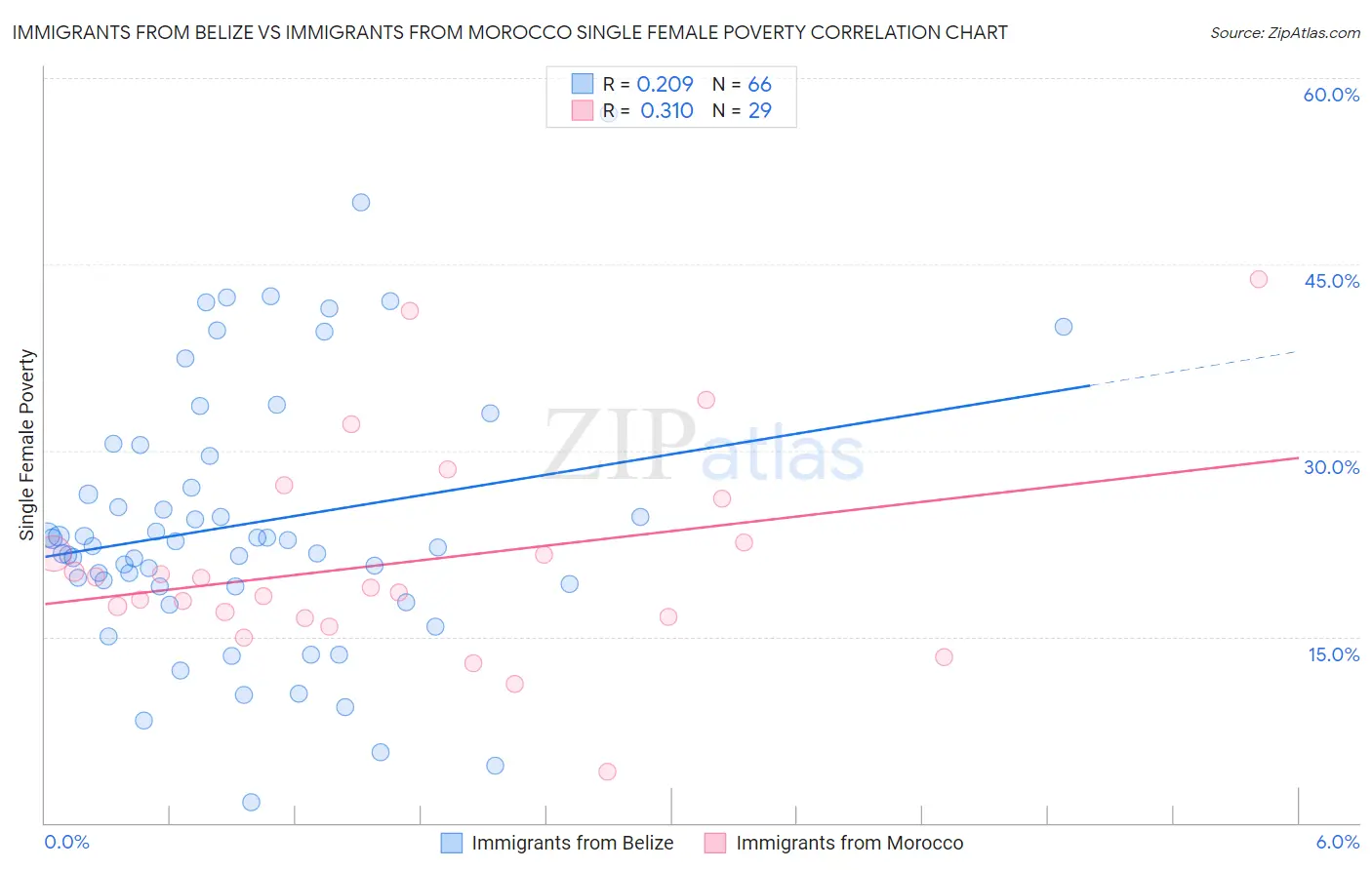 Immigrants from Belize vs Immigrants from Morocco Single Female Poverty