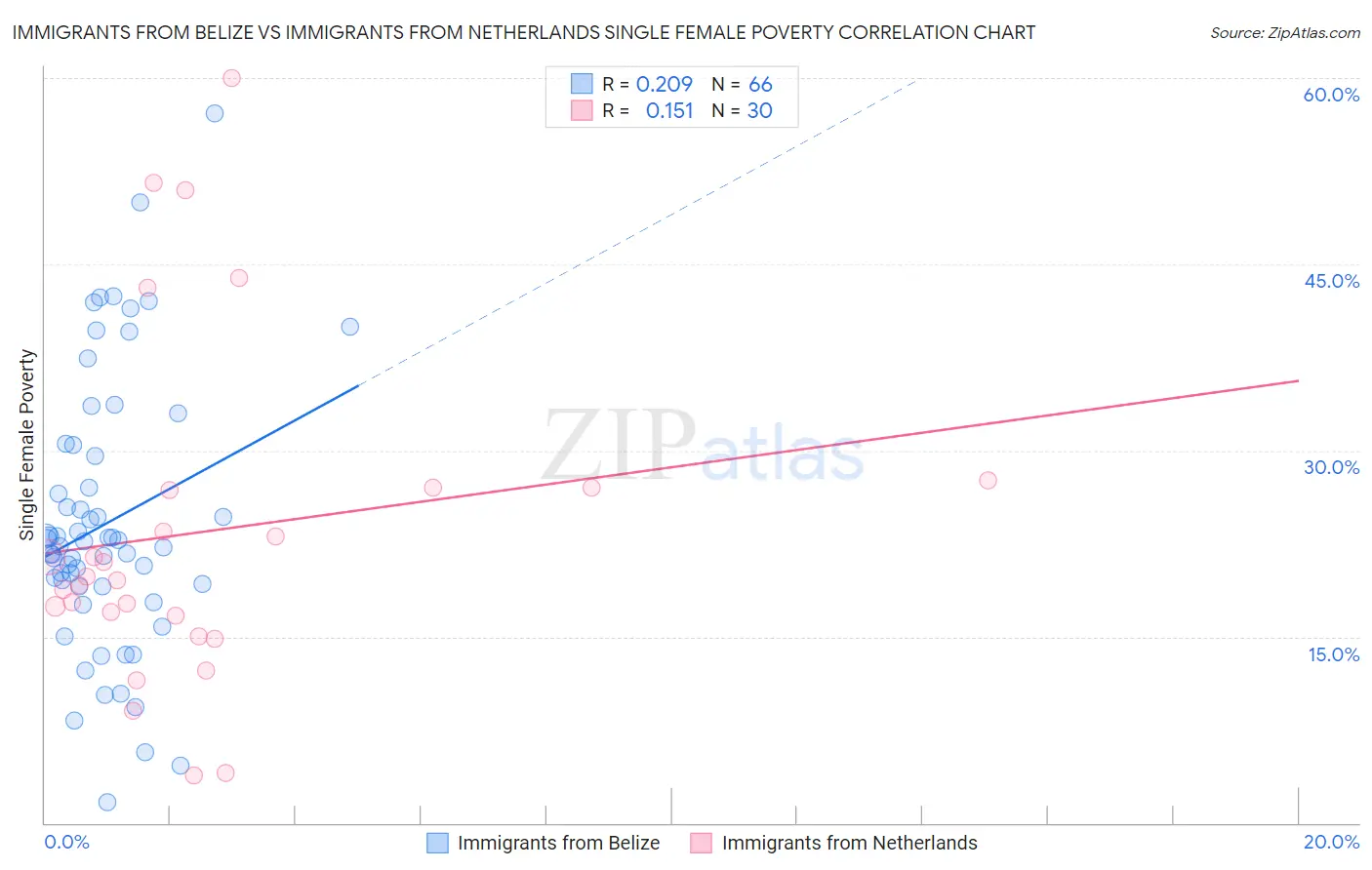 Immigrants from Belize vs Immigrants from Netherlands Single Female Poverty