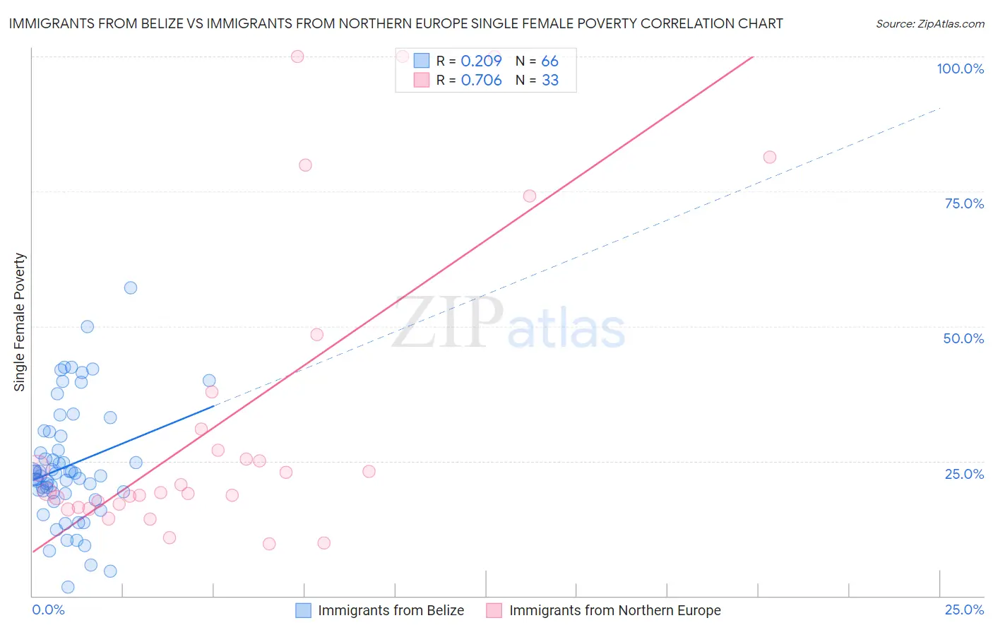 Immigrants from Belize vs Immigrants from Northern Europe Single Female Poverty