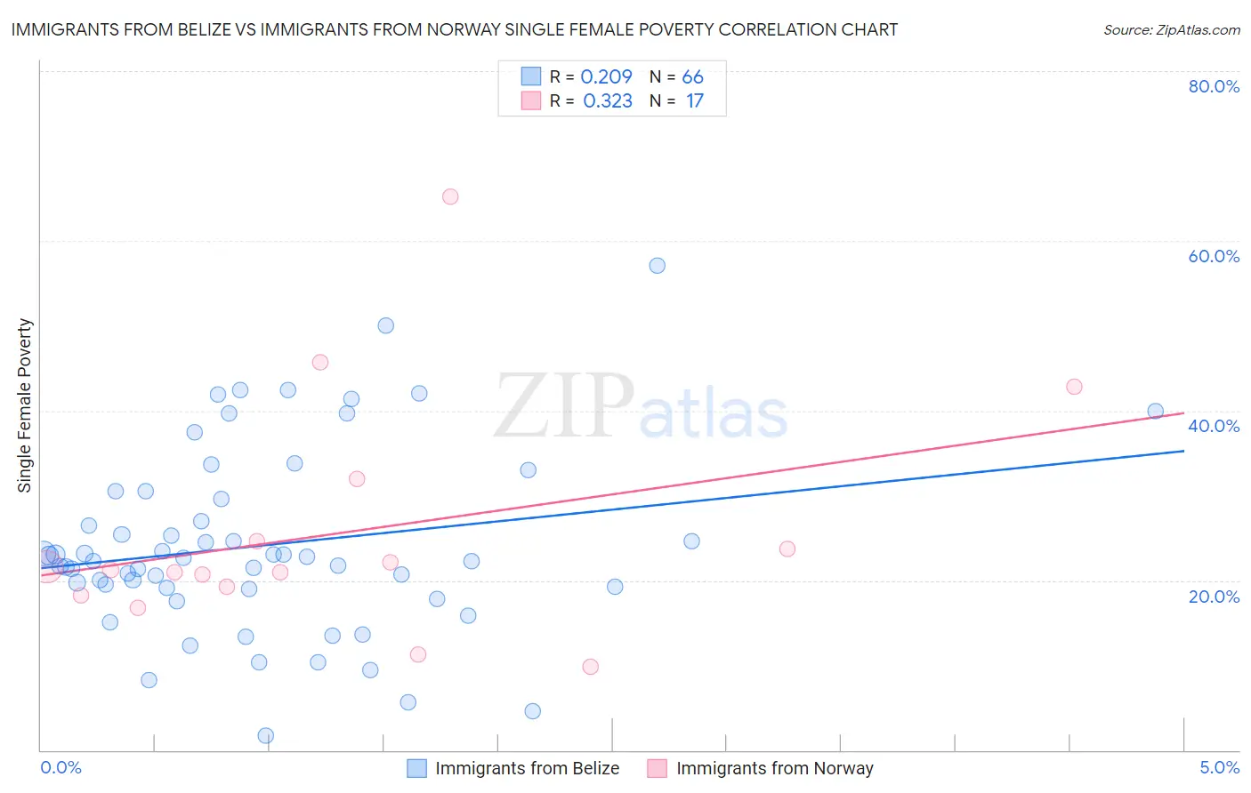Immigrants from Belize vs Immigrants from Norway Single Female Poverty