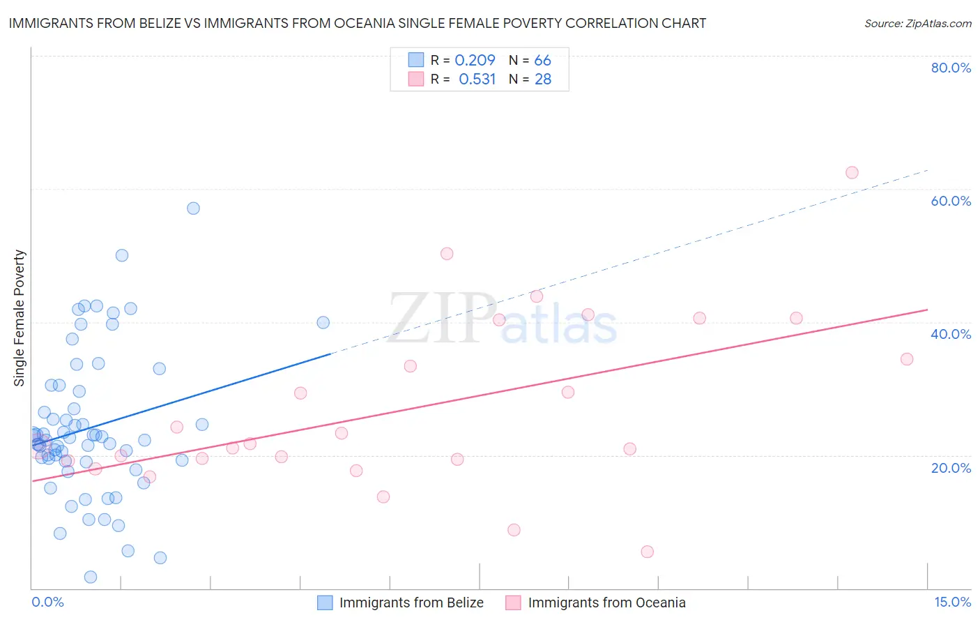 Immigrants from Belize vs Immigrants from Oceania Single Female Poverty