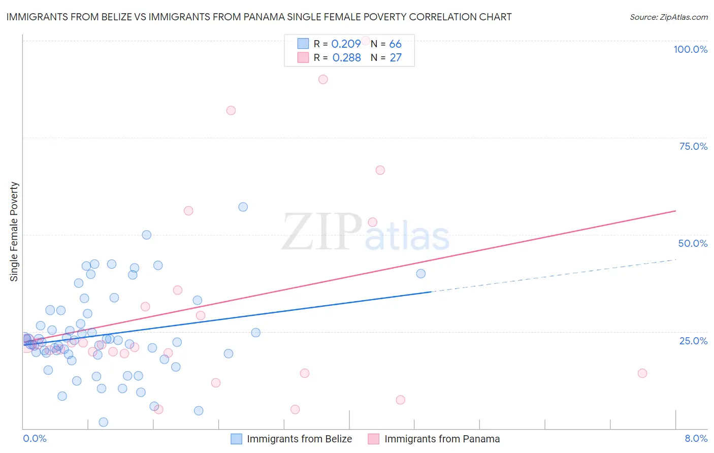 Immigrants from Belize vs Immigrants from Panama Single Female Poverty