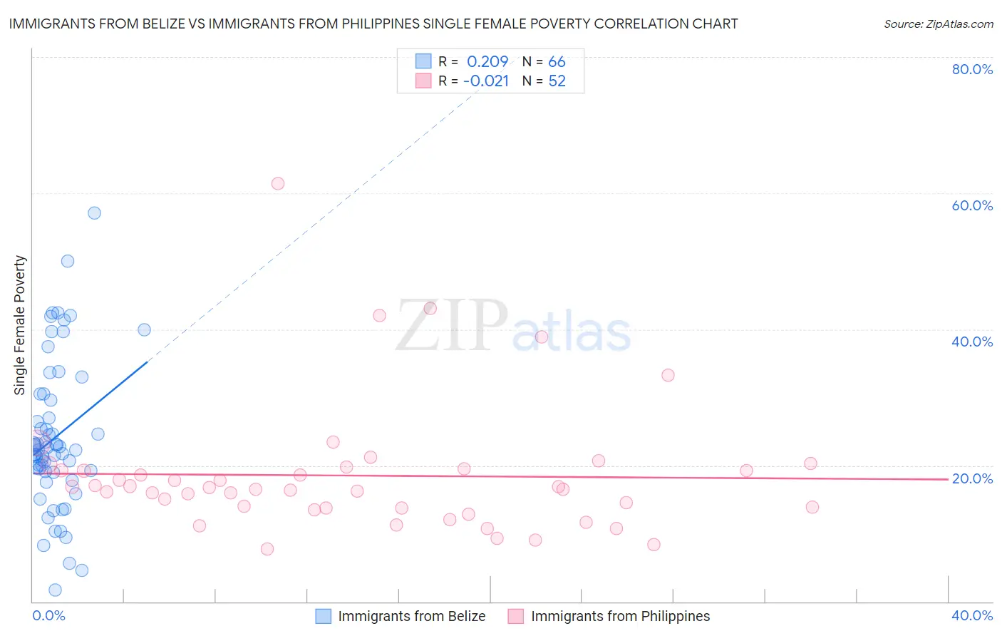 Immigrants from Belize vs Immigrants from Philippines Single Female Poverty