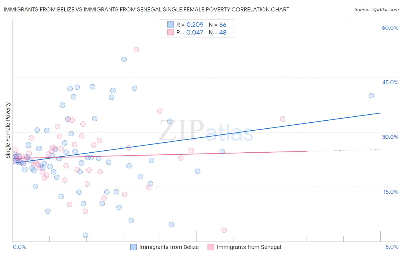 Immigrants from Belize vs Immigrants from Senegal Single Female Poverty