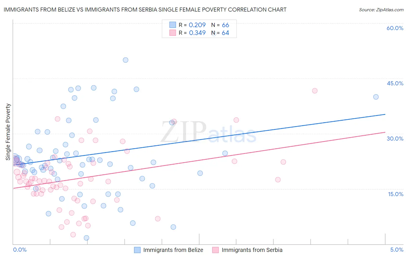 Immigrants from Belize vs Immigrants from Serbia Single Female Poverty