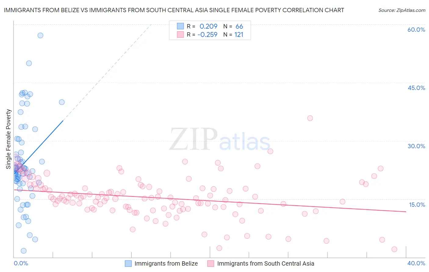 Immigrants from Belize vs Immigrants from South Central Asia Single Female Poverty