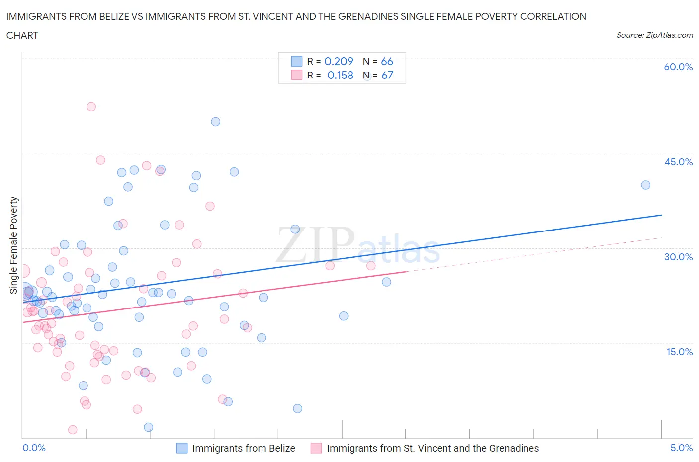 Immigrants from Belize vs Immigrants from St. Vincent and the Grenadines Single Female Poverty