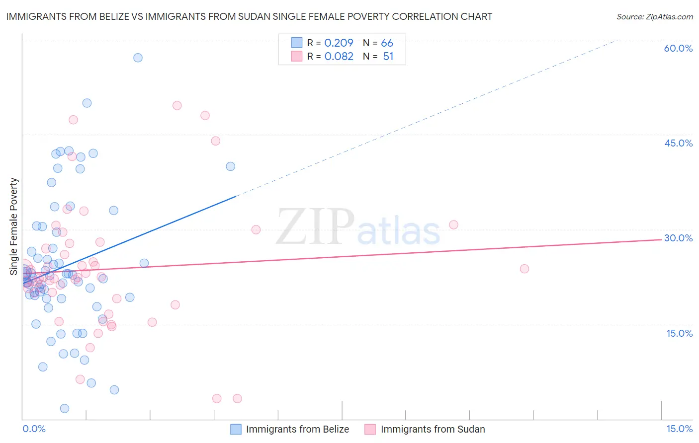 Immigrants from Belize vs Immigrants from Sudan Single Female Poverty