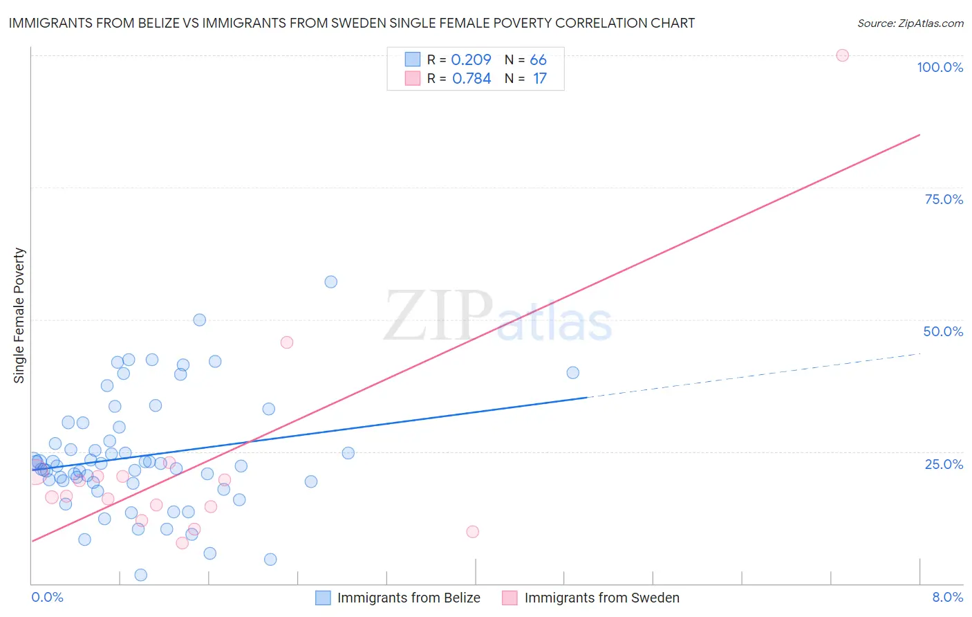 Immigrants from Belize vs Immigrants from Sweden Single Female Poverty