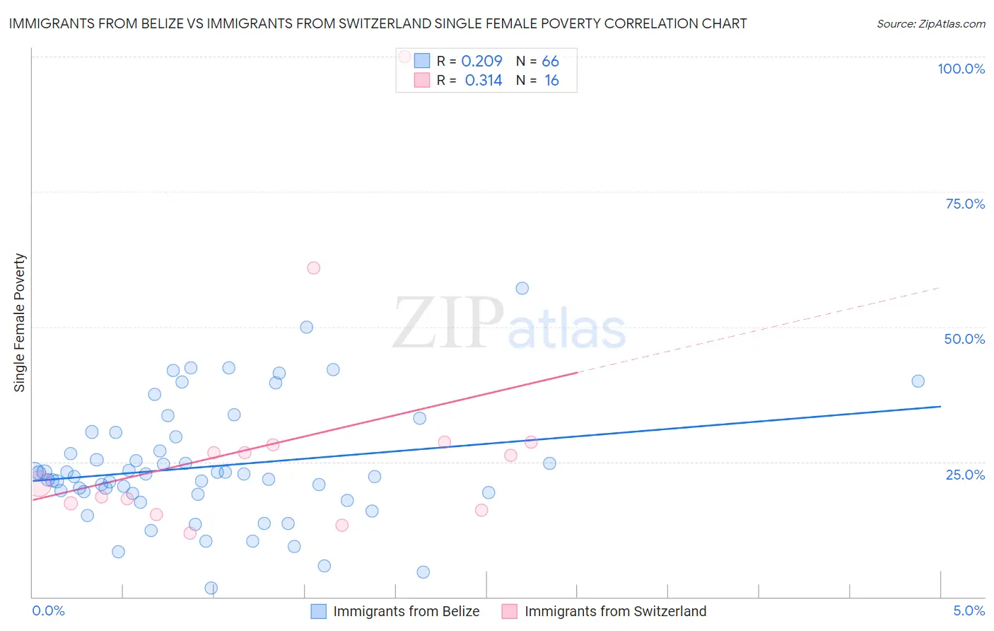 Immigrants from Belize vs Immigrants from Switzerland Single Female Poverty