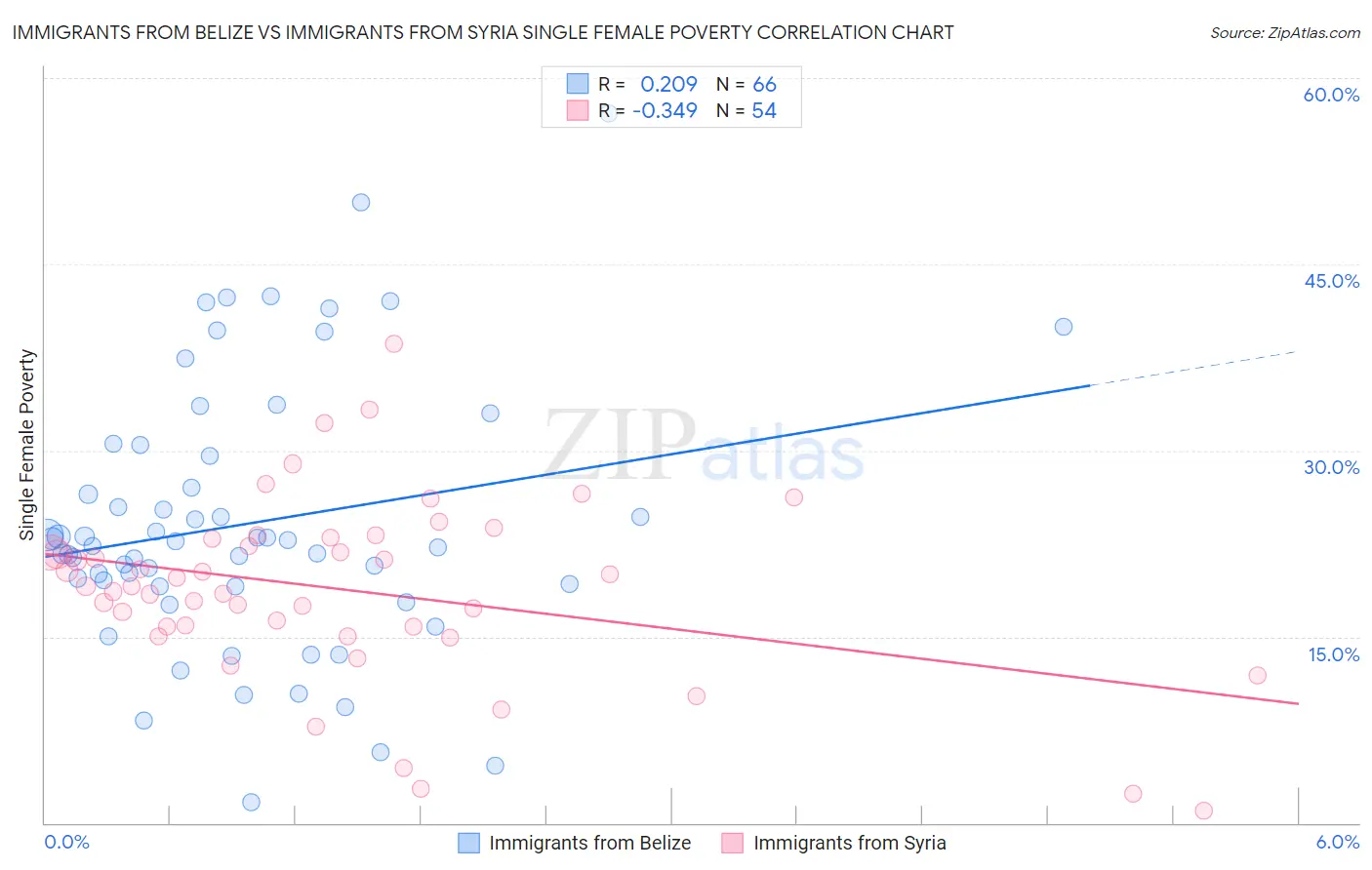 Immigrants from Belize vs Immigrants from Syria Single Female Poverty