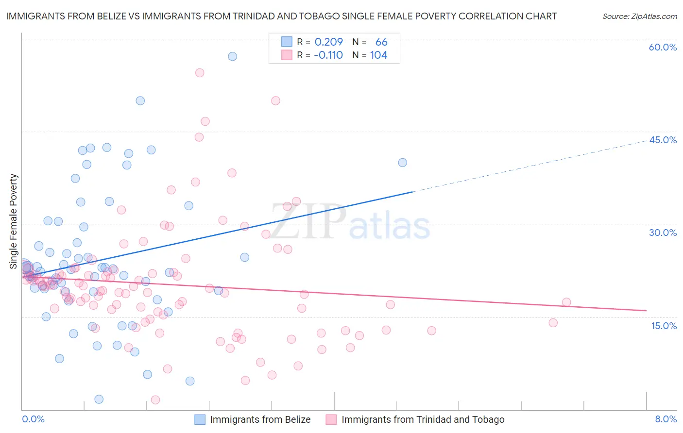 Immigrants from Belize vs Immigrants from Trinidad and Tobago Single Female Poverty