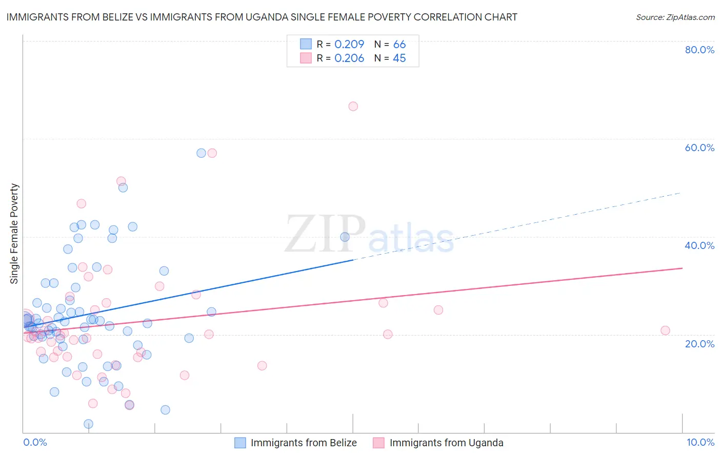Immigrants from Belize vs Immigrants from Uganda Single Female Poverty