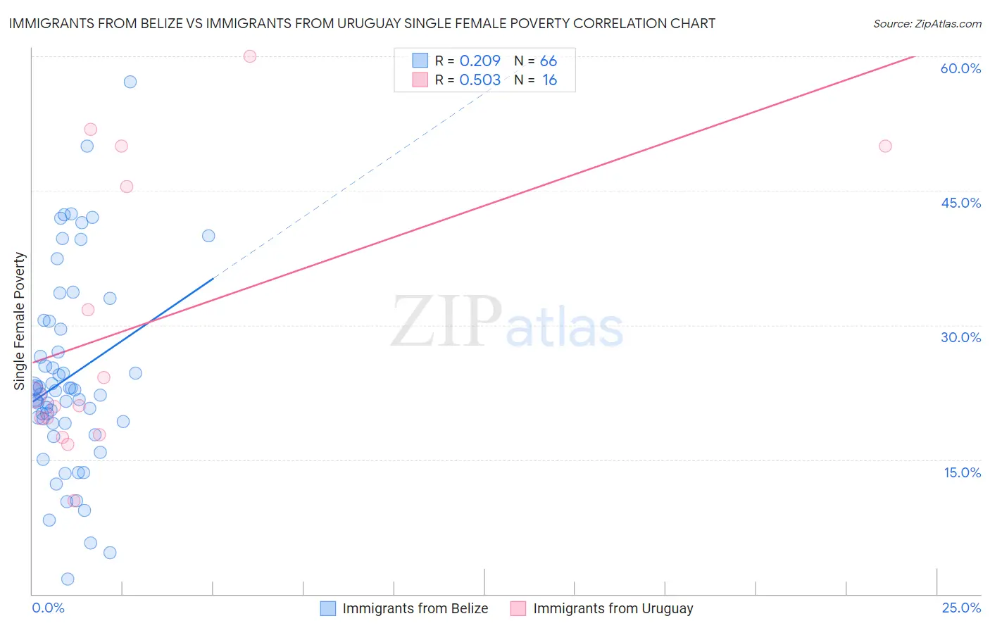 Immigrants from Belize vs Immigrants from Uruguay Single Female Poverty