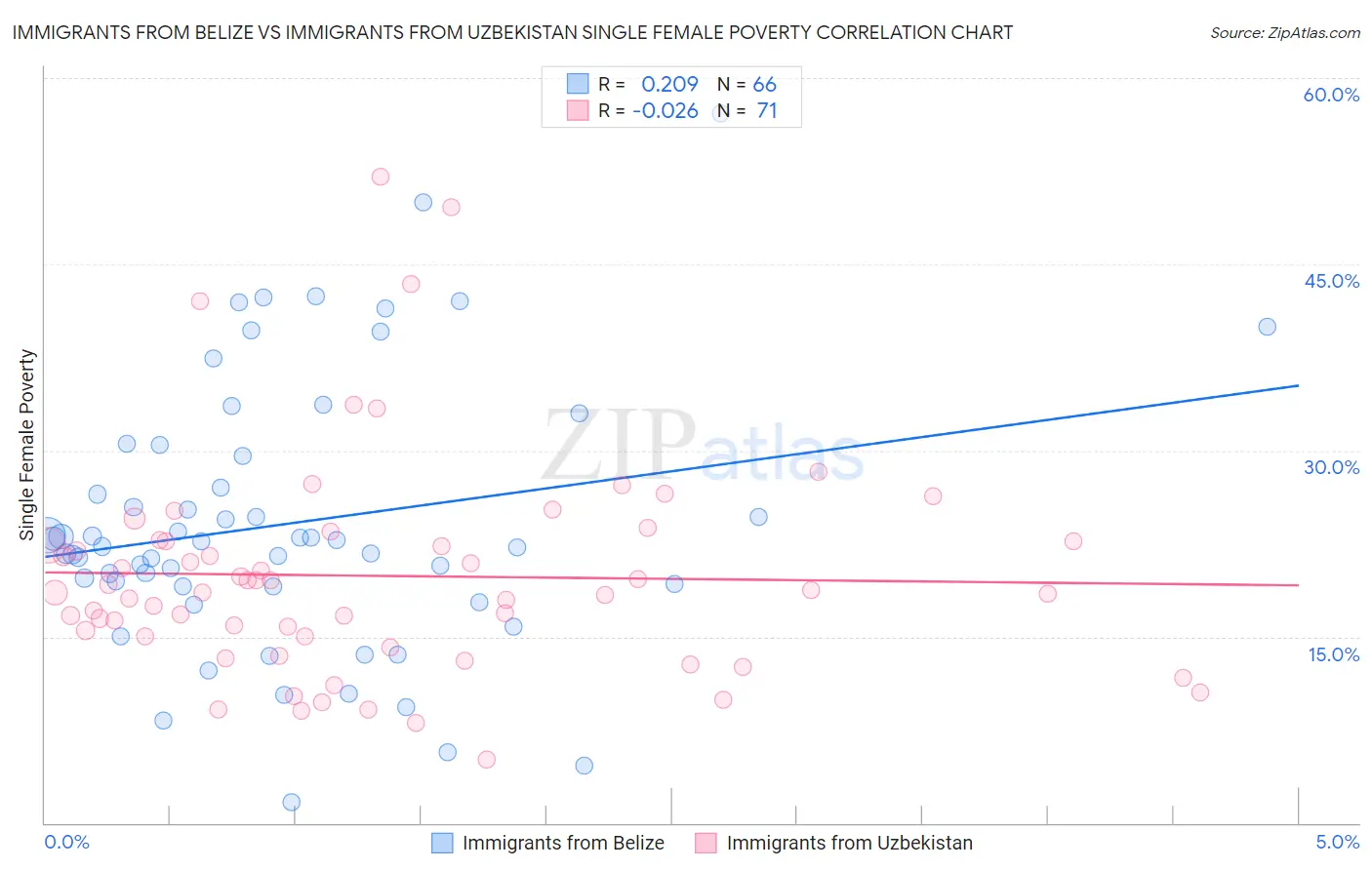 Immigrants from Belize vs Immigrants from Uzbekistan Single Female Poverty