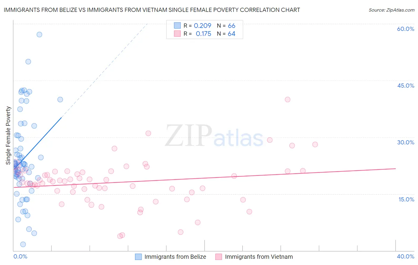 Immigrants from Belize vs Immigrants from Vietnam Single Female Poverty