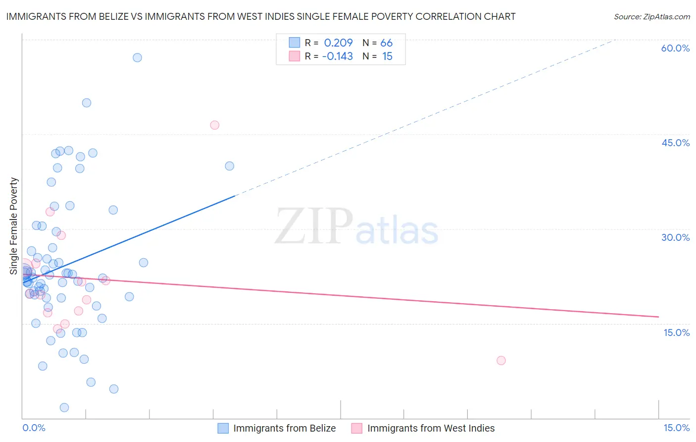 Immigrants from Belize vs Immigrants from West Indies Single Female Poverty