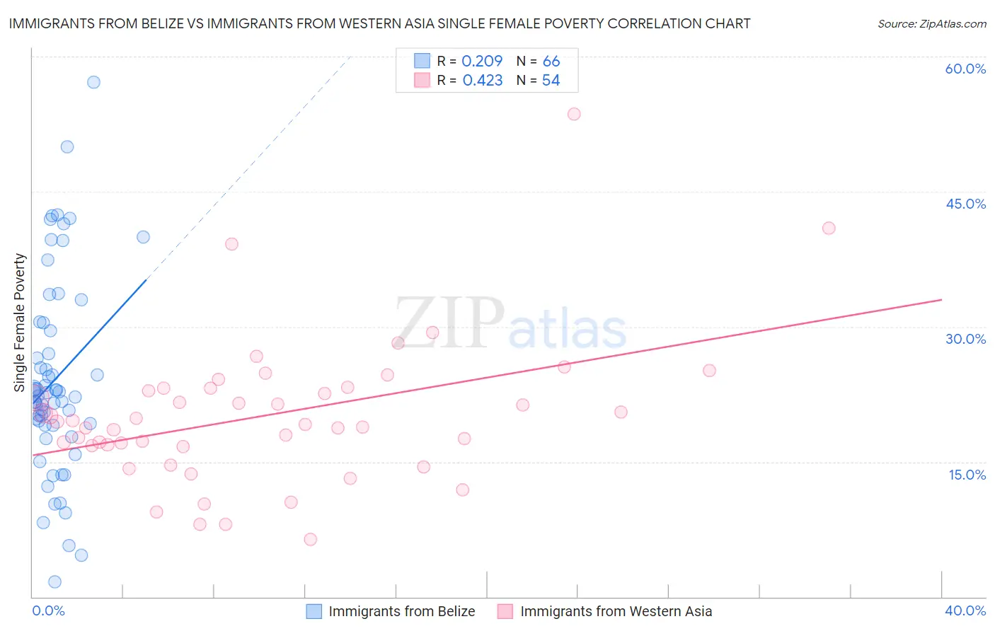 Immigrants from Belize vs Immigrants from Western Asia Single Female Poverty