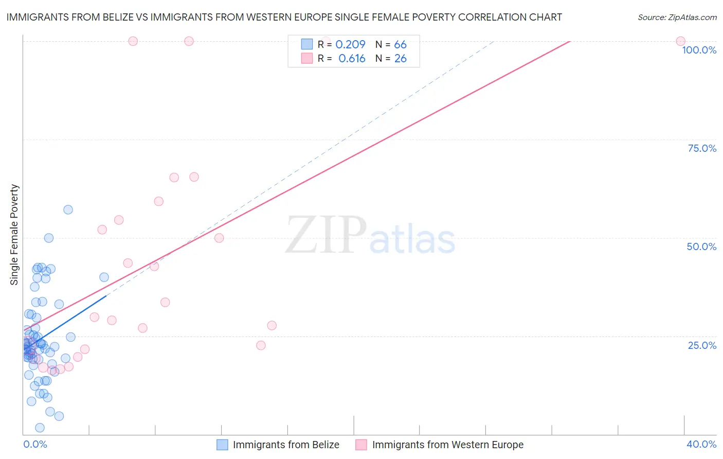 Immigrants from Belize vs Immigrants from Western Europe Single Female Poverty