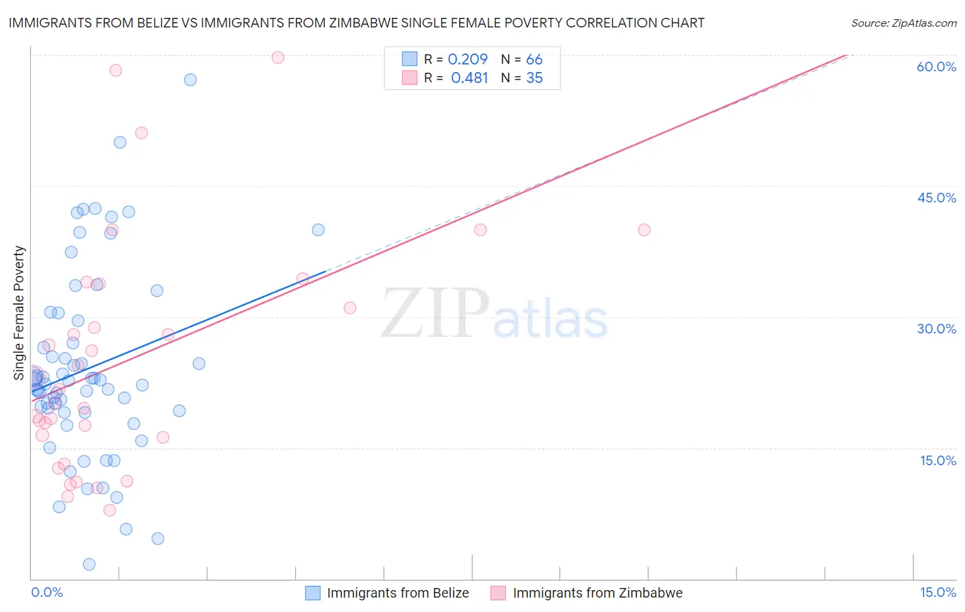 Immigrants from Belize vs Immigrants from Zimbabwe Single Female Poverty