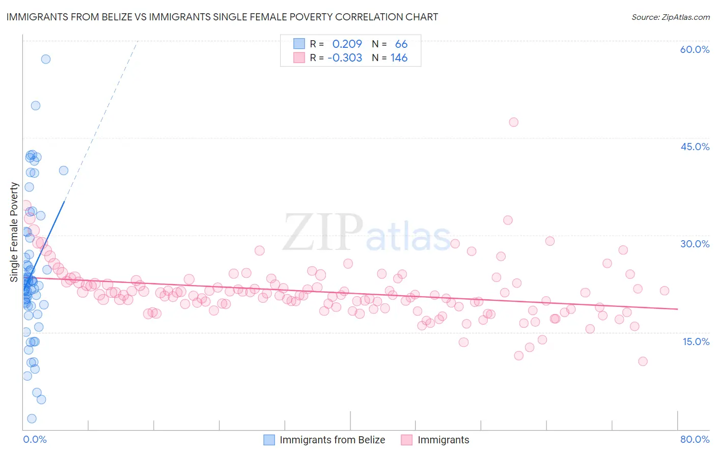 Immigrants from Belize vs Immigrants Single Female Poverty