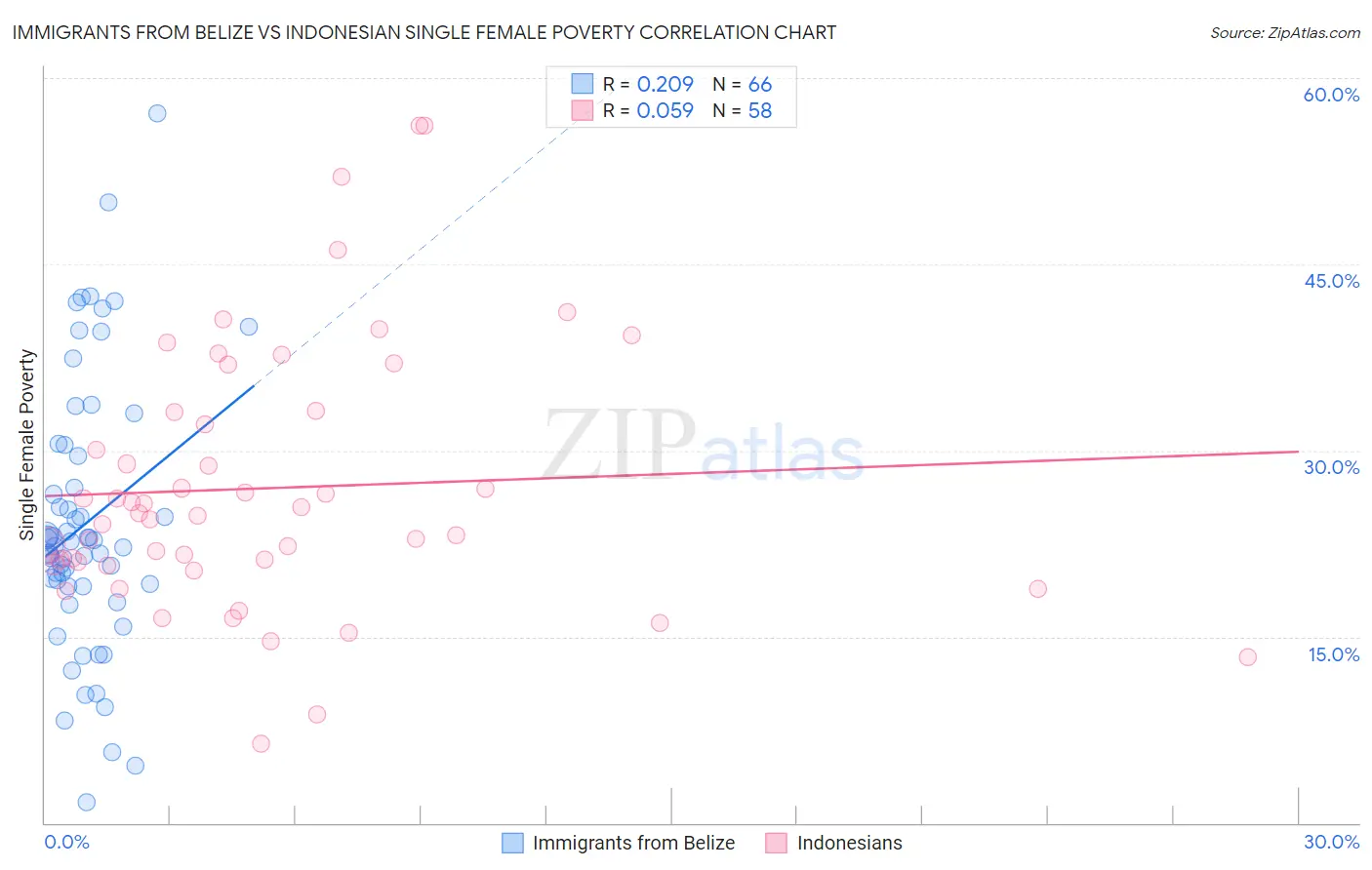 Immigrants from Belize vs Indonesian Single Female Poverty