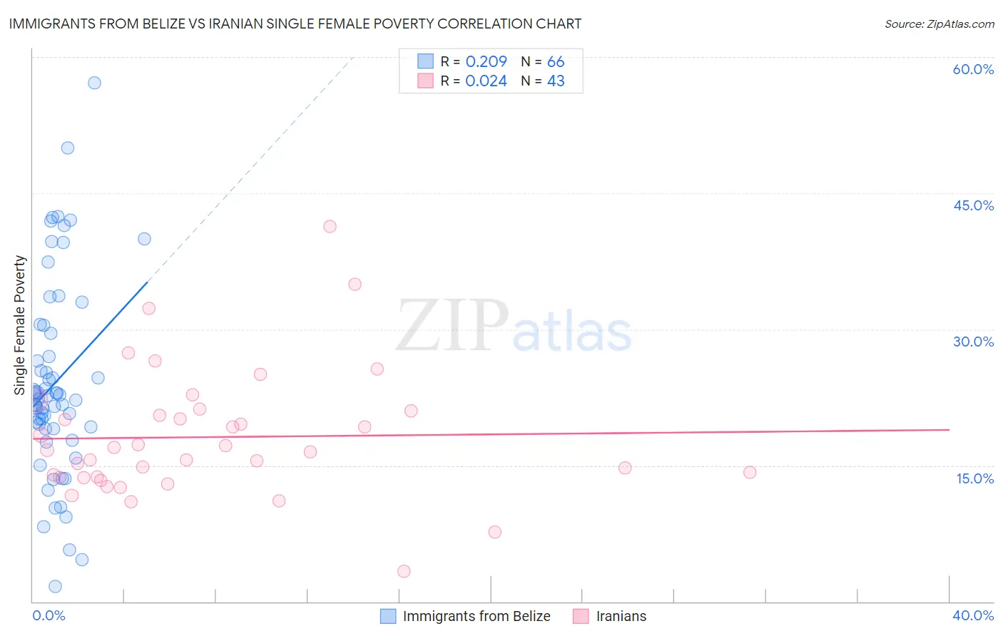 Immigrants from Belize vs Iranian Single Female Poverty