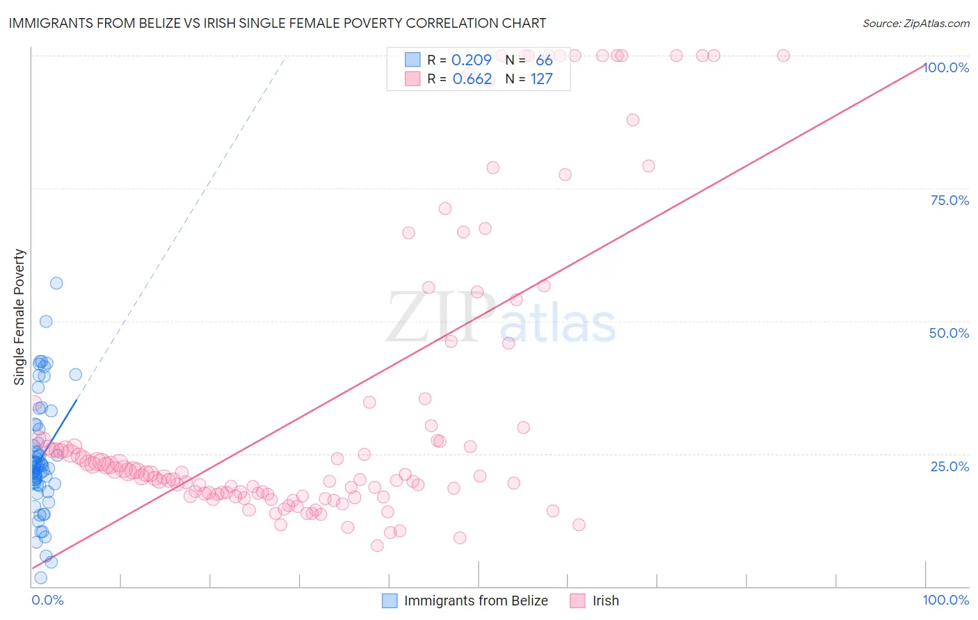 Immigrants from Belize vs Irish Single Female Poverty