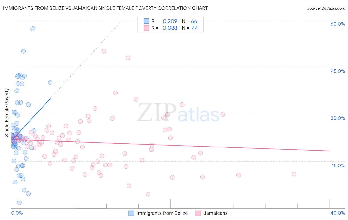 Immigrants from Belize vs Jamaican Single Female Poverty