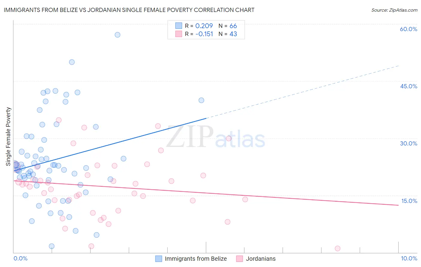 Immigrants from Belize vs Jordanian Single Female Poverty