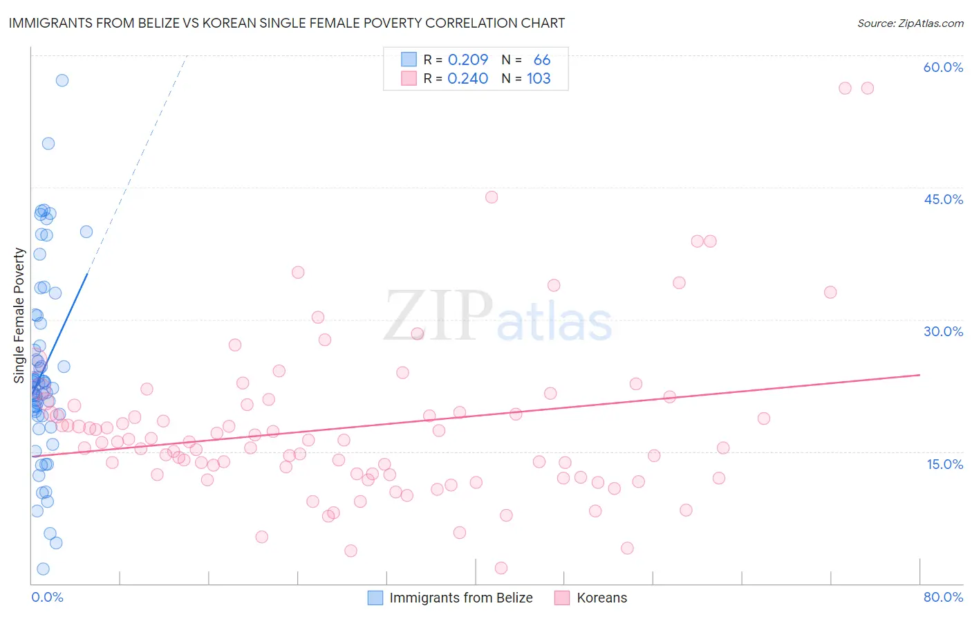 Immigrants from Belize vs Korean Single Female Poverty