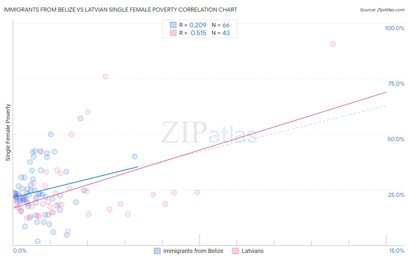Immigrants from Belize vs Latvian Single Female Poverty